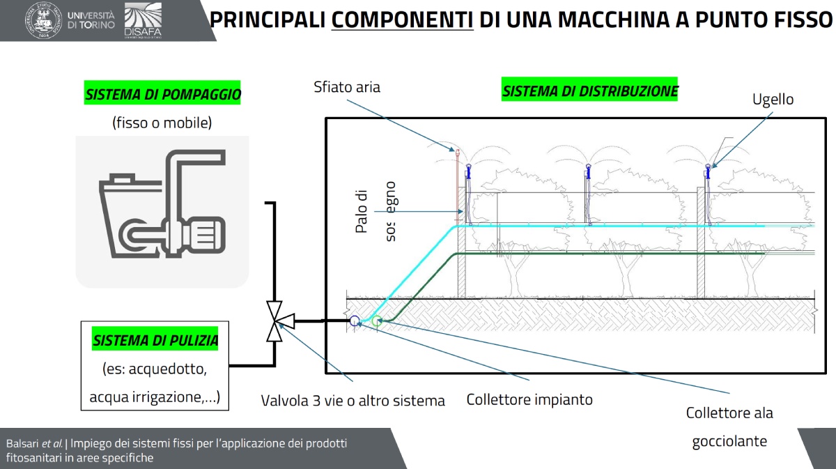 Le principali componenti di una macchina a punto fisso